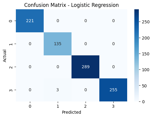 Confusion Matrix Logistic Regression
